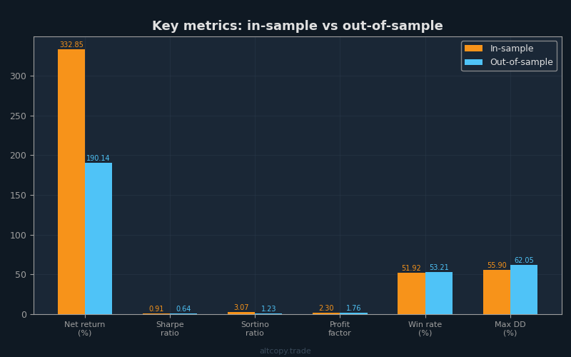 Chart showing the detailed performance metrics