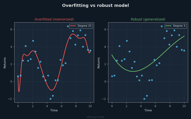 Chart showing the difference between overfitted and robust strategy curves