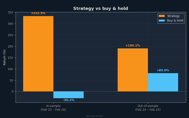 Chart comparing the strategy out-of-sample returns to buy and hold
