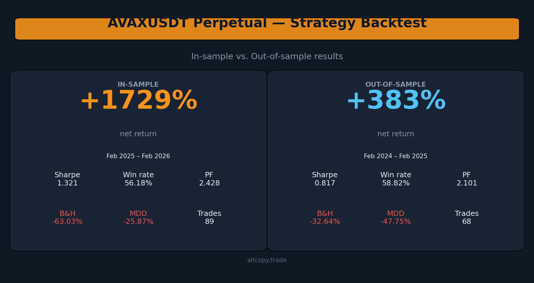 AVAXUSDT perpetual strategy backtest: in-sample vs. out-of-sample results