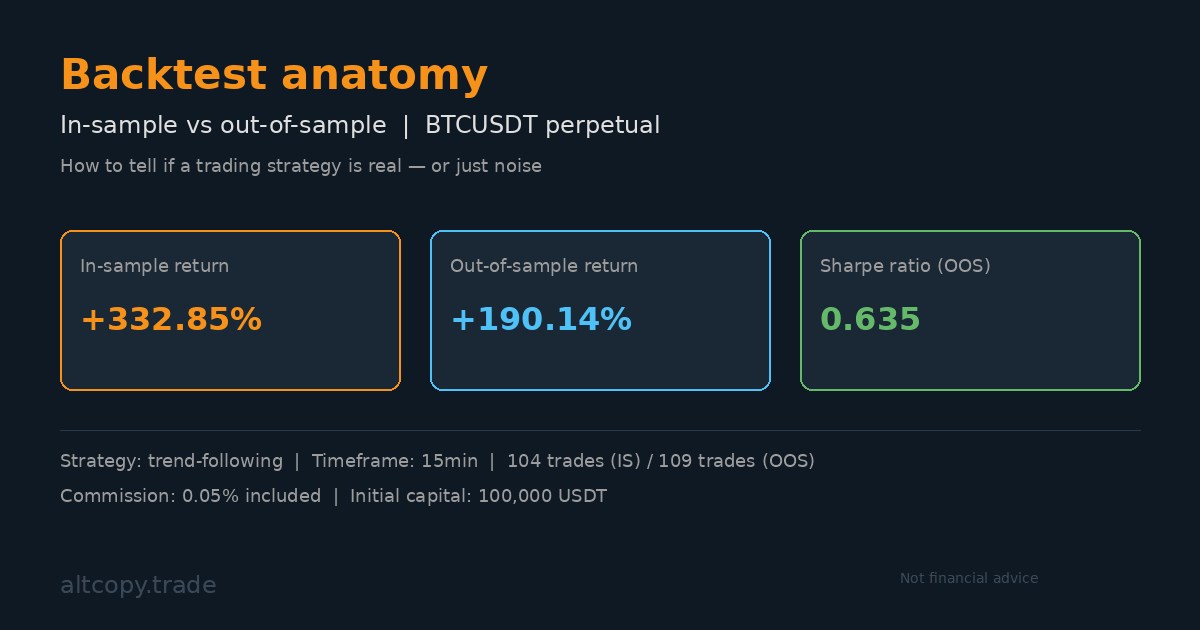 Meet the details of the new BTCUSDT strategy we are testing
