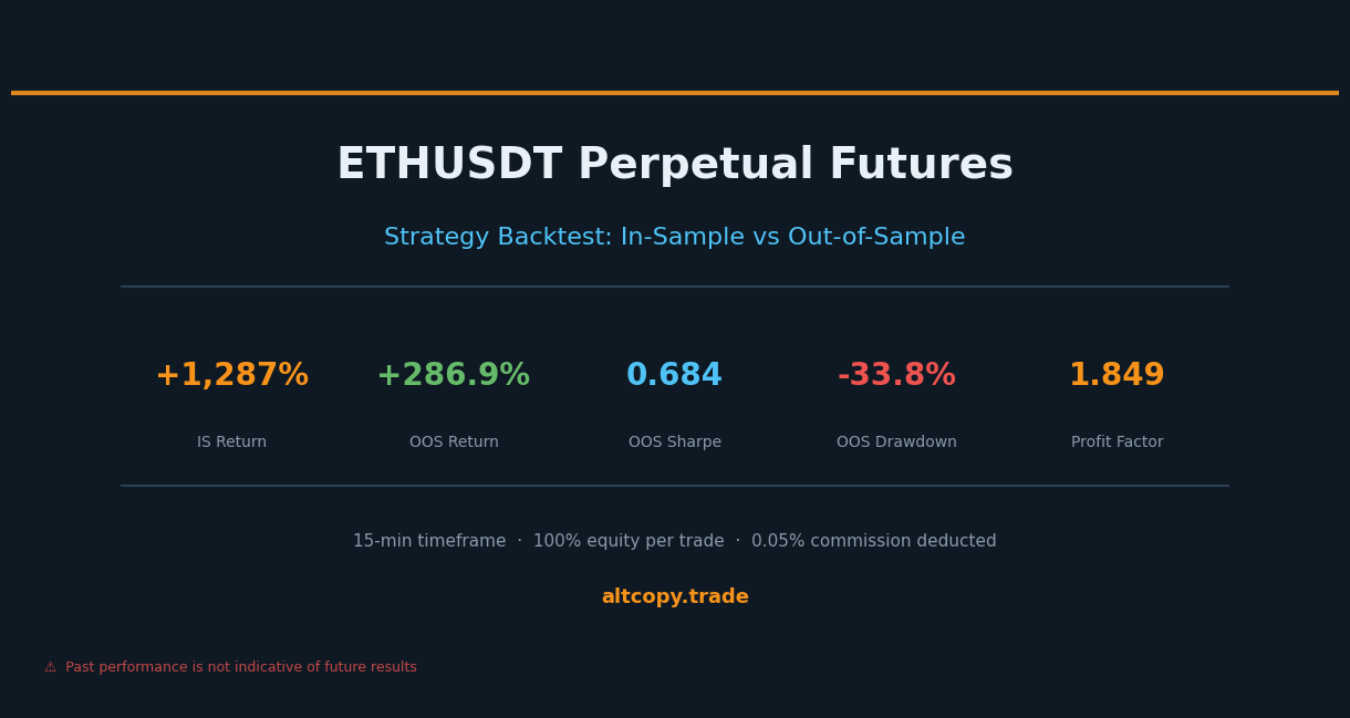 ETHUSDT perpetual strategy backtest: in-sample vs. out-of-sample results