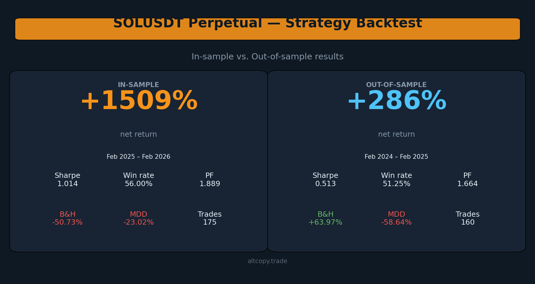 SOLUSDT perpetual strategy backtest: in-sample vs. out-of-sample results
